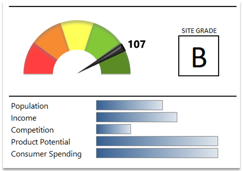 Evaluate sites with scorecards