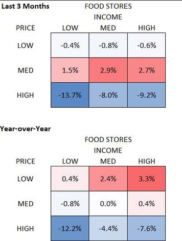 Food store foot traffic over 3 months and 1 year
