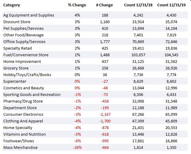 retail changes