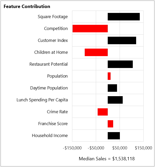 Feature Contribution