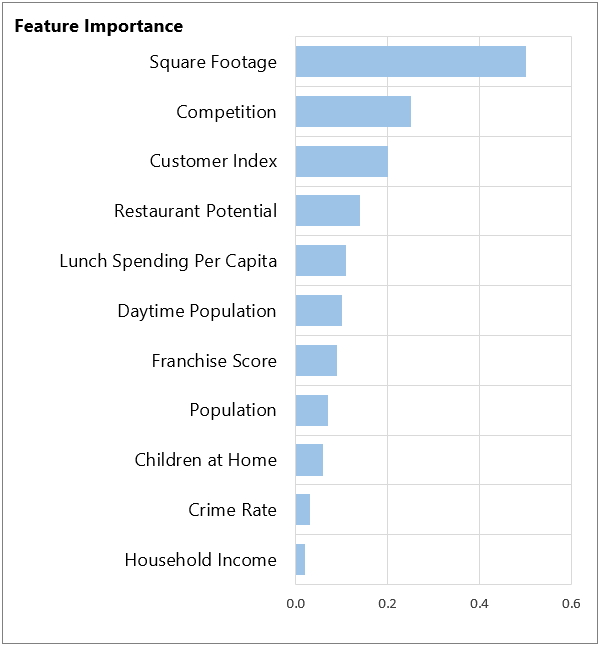 Feature Importance 